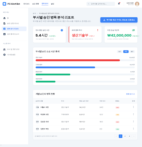 Prototype /analytics/bottleneck